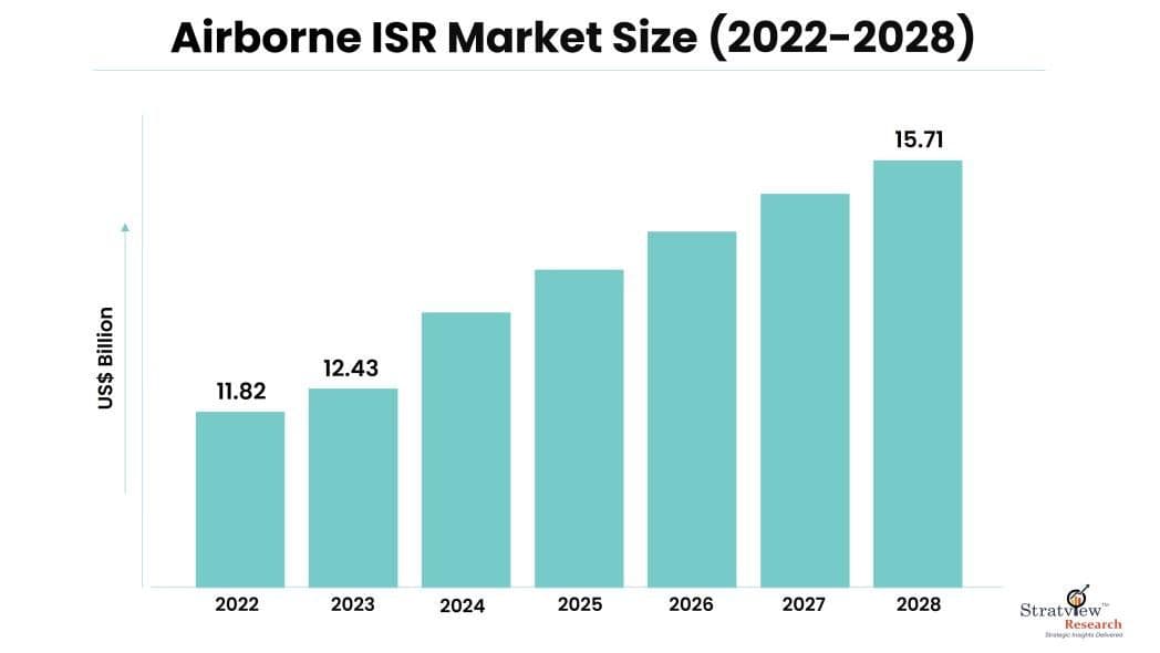 The Growing Significance of Airborne Isr in Modern Warfare