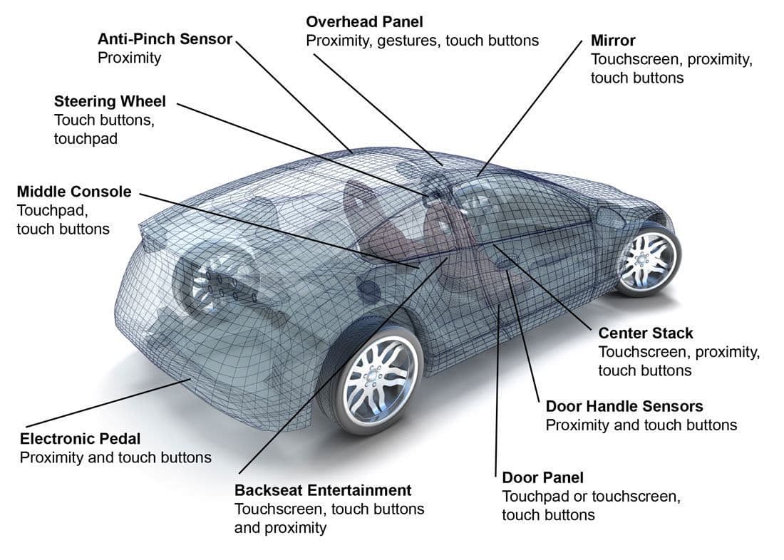 Automotive Sensors Market Shipment and Revenue and 2021-2027