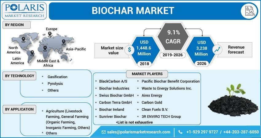 Biochar Market by Material , Type  and End-Use Industry  