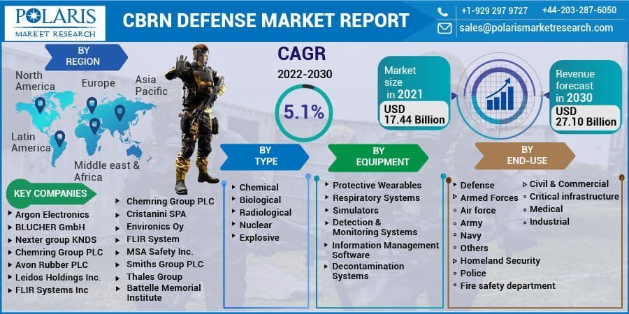Cbrn Defense Market Regional Growth Share, Opportunity 2032