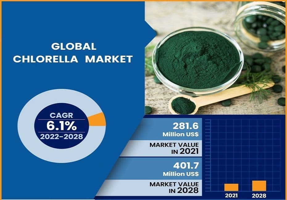 Global Chlorella Market Size, Share, Growth, and Forecast to 2030