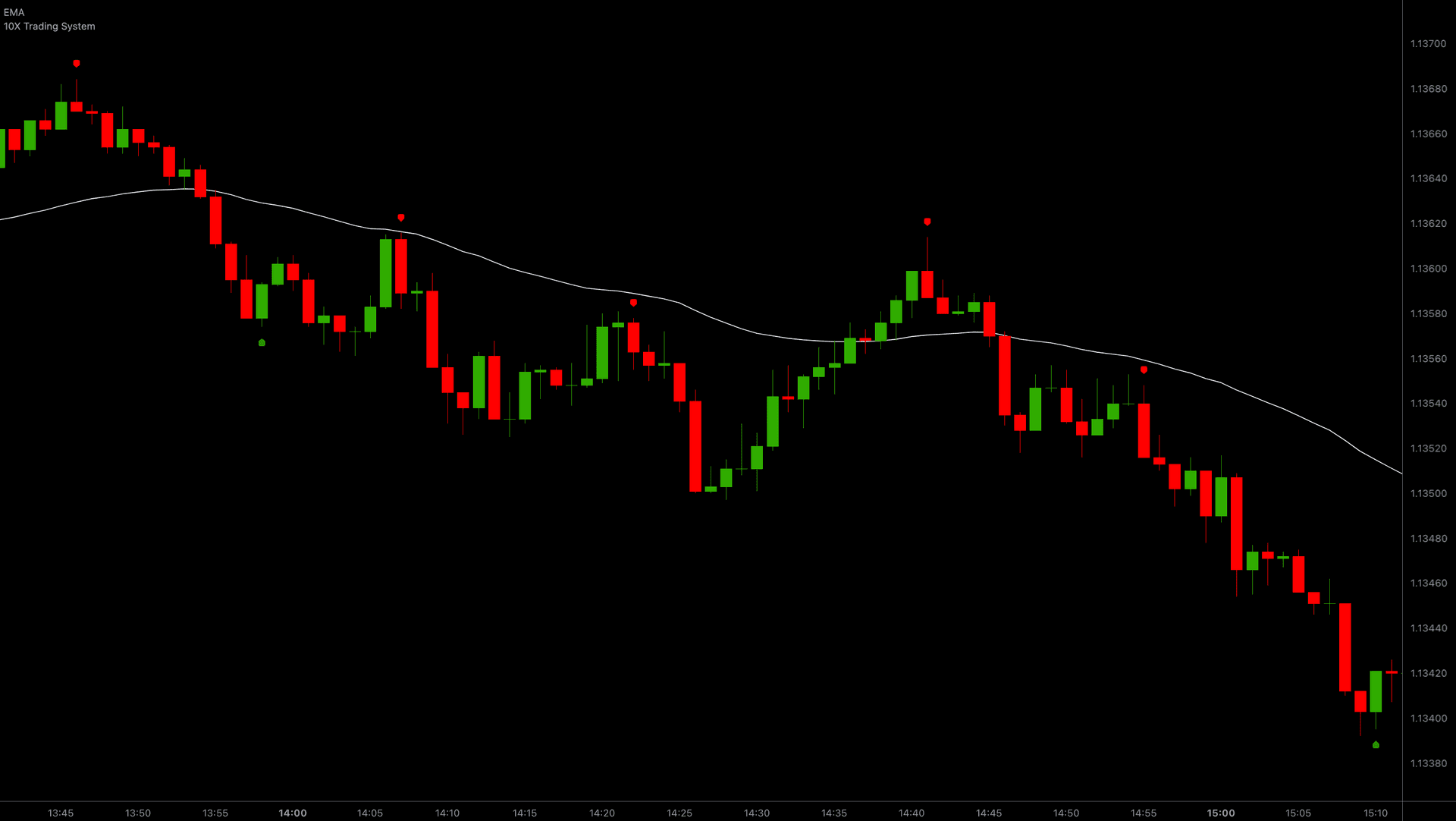 Binary Signals: Unlocking the Power of Financial Trading