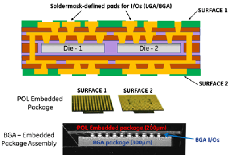 Opportunities and Challenges in Embedded Die Technology