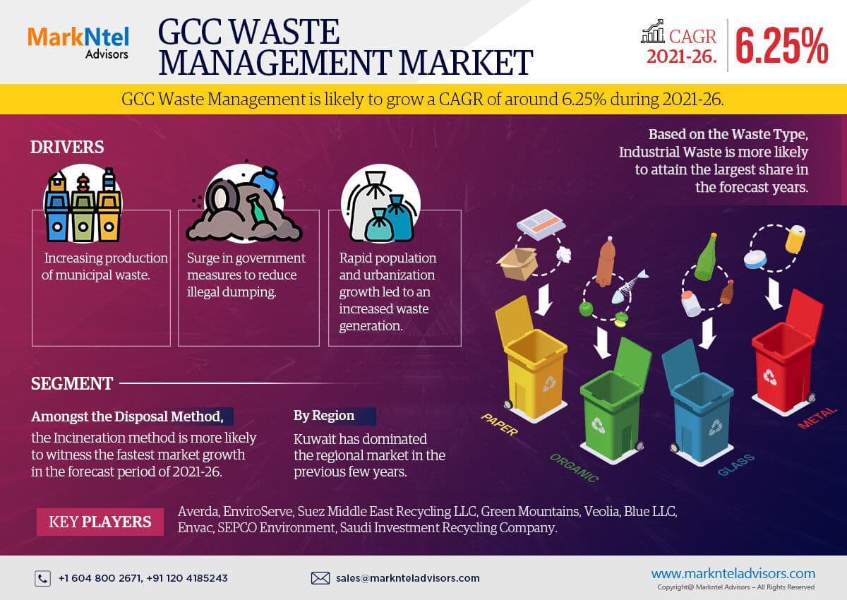 Gcc Waste Management Market Size, Historical Analysis