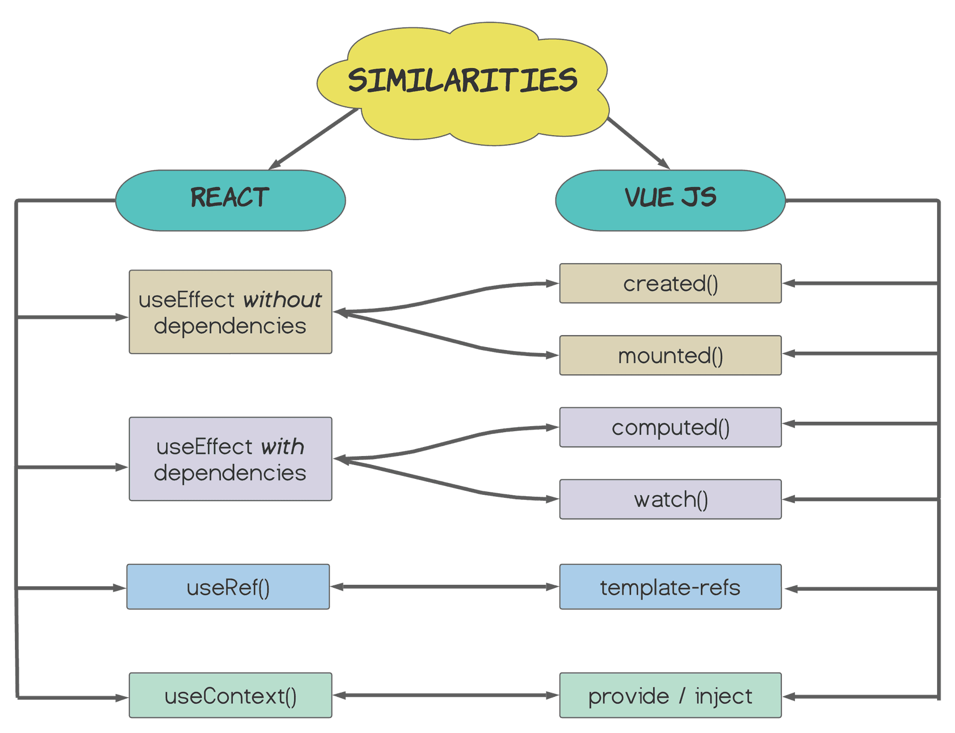 Similarities of Vuejs and React