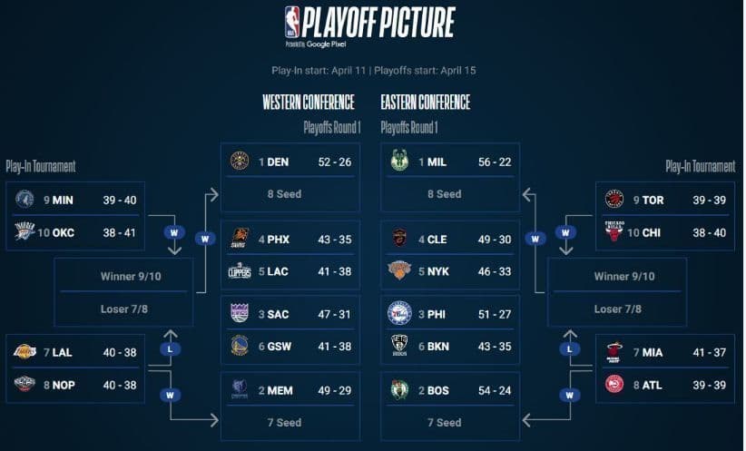 How Many Conferences and Teams Are the Nba Having?
