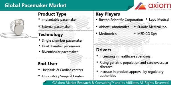 Pacemaker Market Report: Product, Technology, Application 