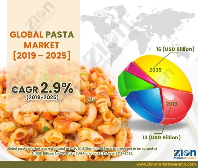 Global Pasta Market Size, Share, Growth, and Forecast Report 2030