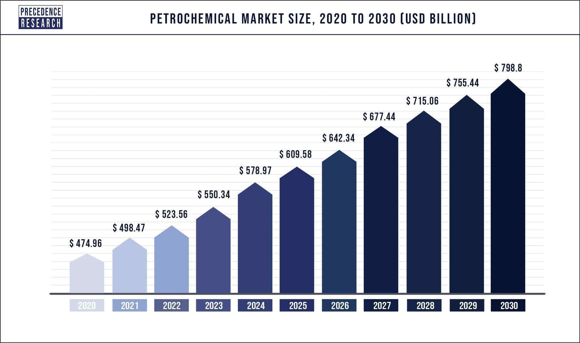 Petrochemical Market Size, Share, and Forecast 2030