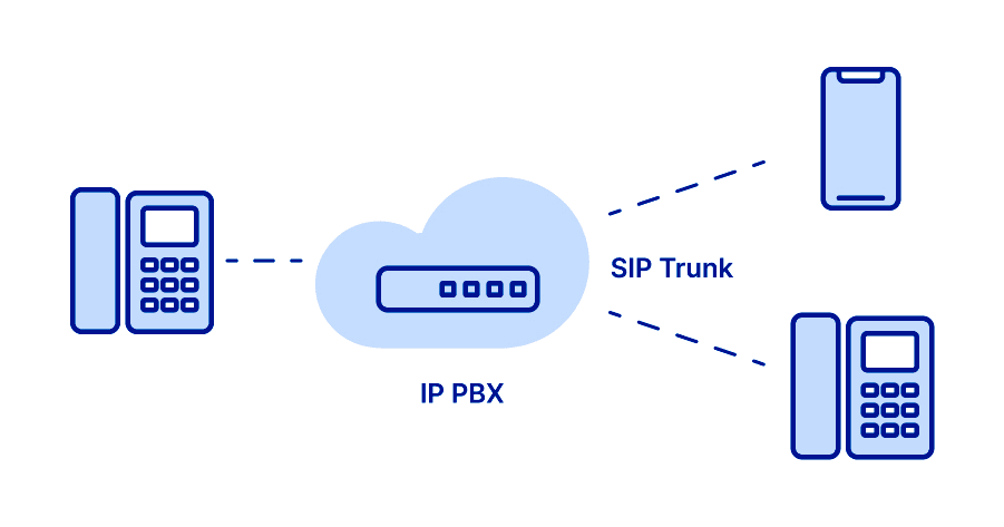 How to Set Up a Sip Trunk