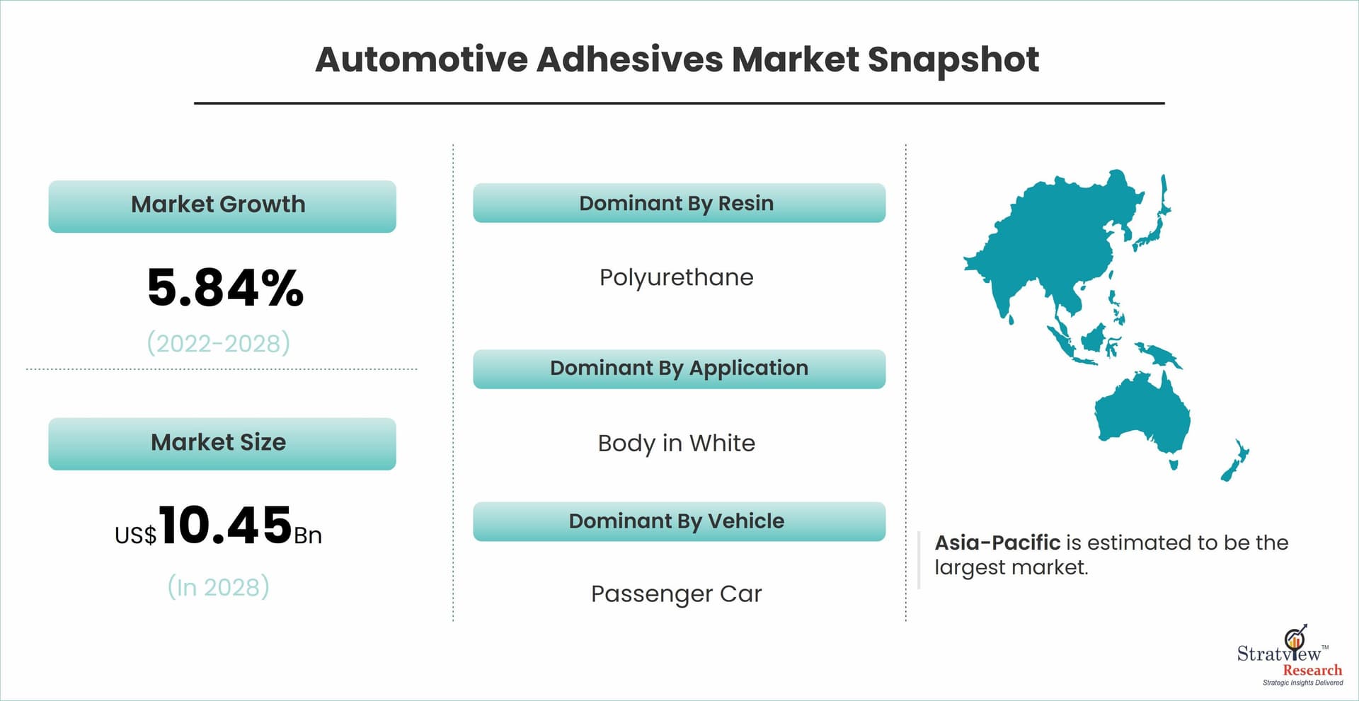 Automotive Adhesives Market Growth & Forecast Analysis