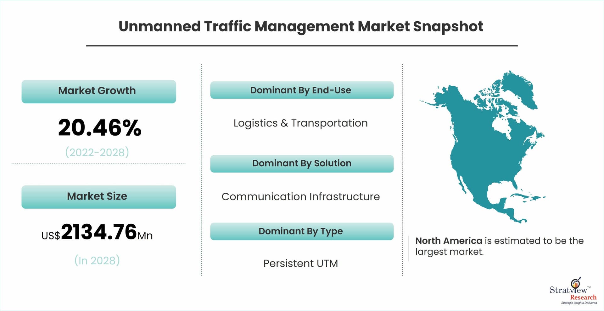 Unmanned Traffic Management Market: Global Industry Analysis