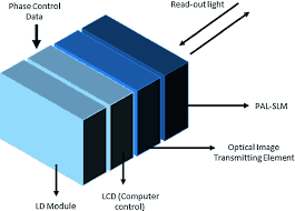 Spatial Light Modulators Market | Global Industry Trends Report