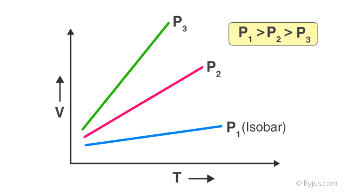 Charle's Law