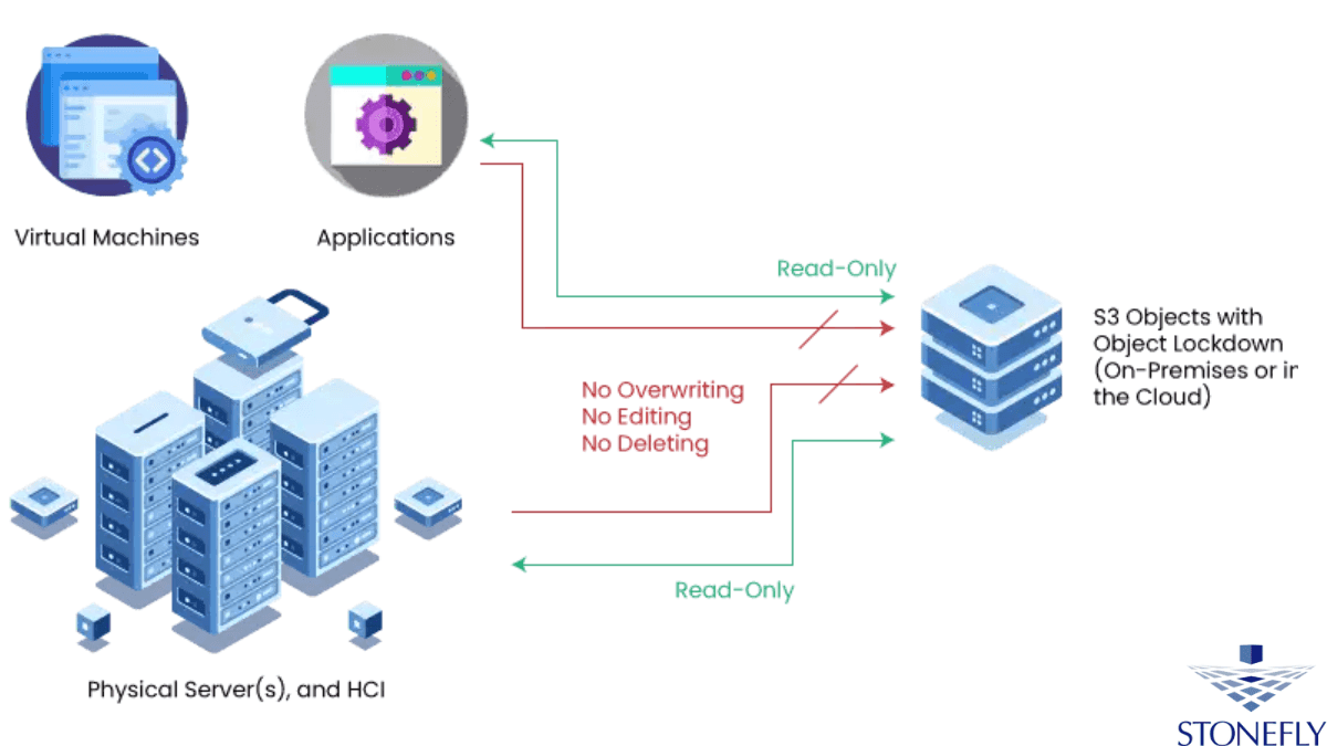 Local S3 Storage: The Ultimate Data Storage Solution