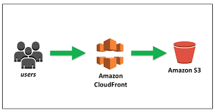 How to Create a Bucket in Aws & Host a Static Website on Aws S3.