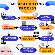 Medical Billing Services: Navigating the Financial Health 