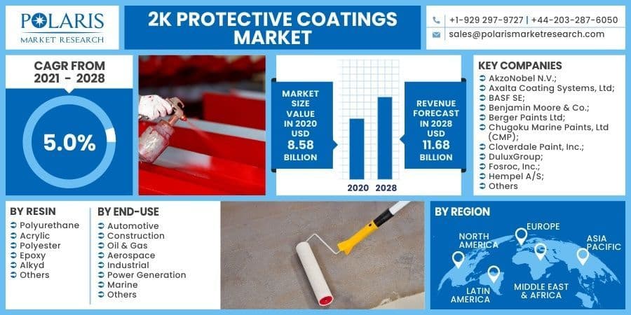 2k Protective Coatings Market Growth, Development Factors