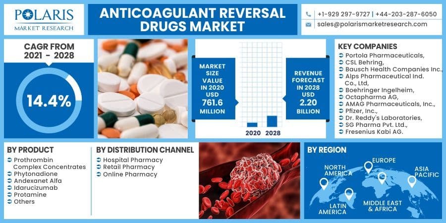 Anticoagulant Reversal Drugs Market by Material , Type and End