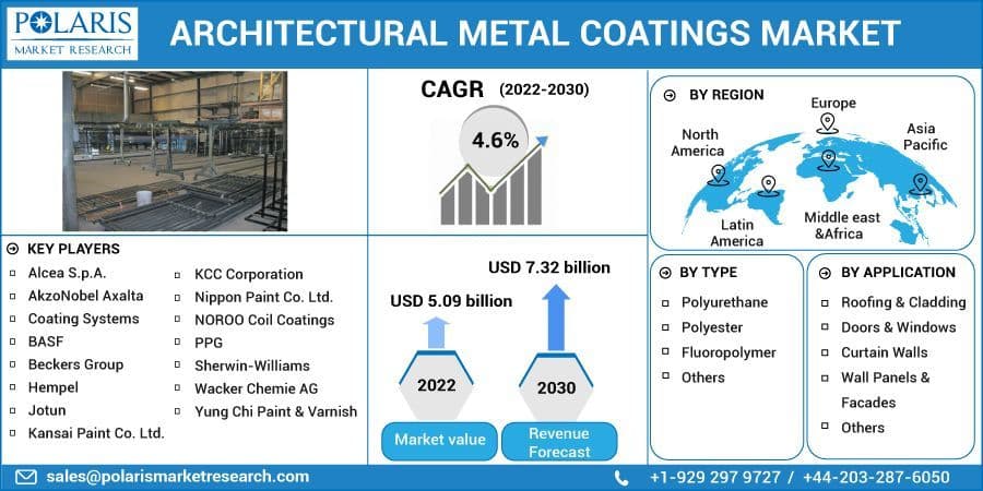 Architectural Metal Coatings Market Size, Share, Statistics