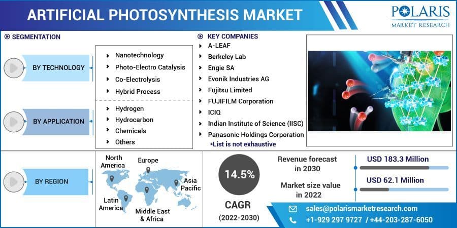 Artificial Photosynthesis Market Growth, Development Factors