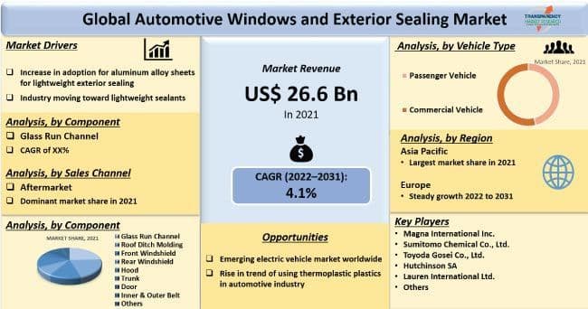 Automotive Window & Exterior Sealing Trends & Opportunities