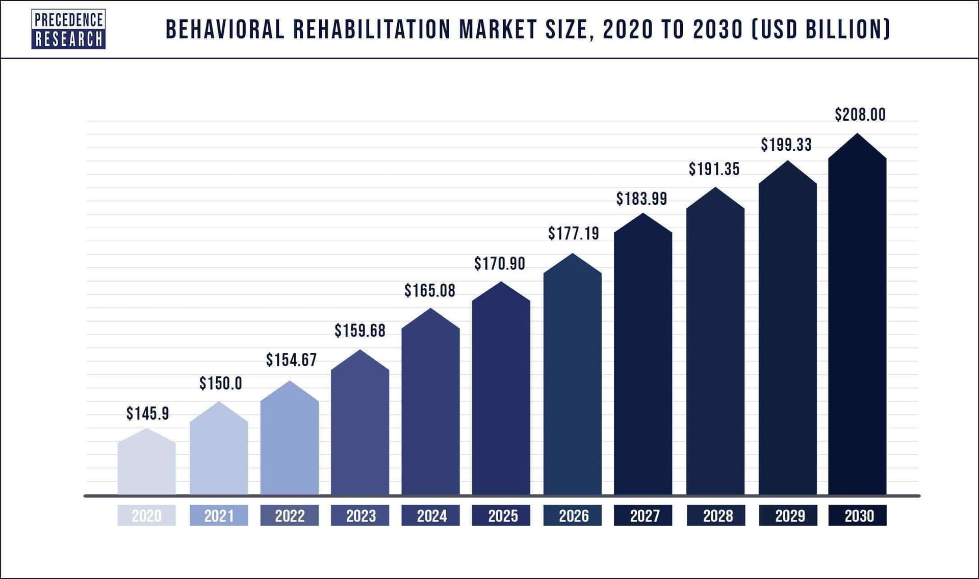 Behavioral Rehabilitation Market Size, Share, and Forecast 2030