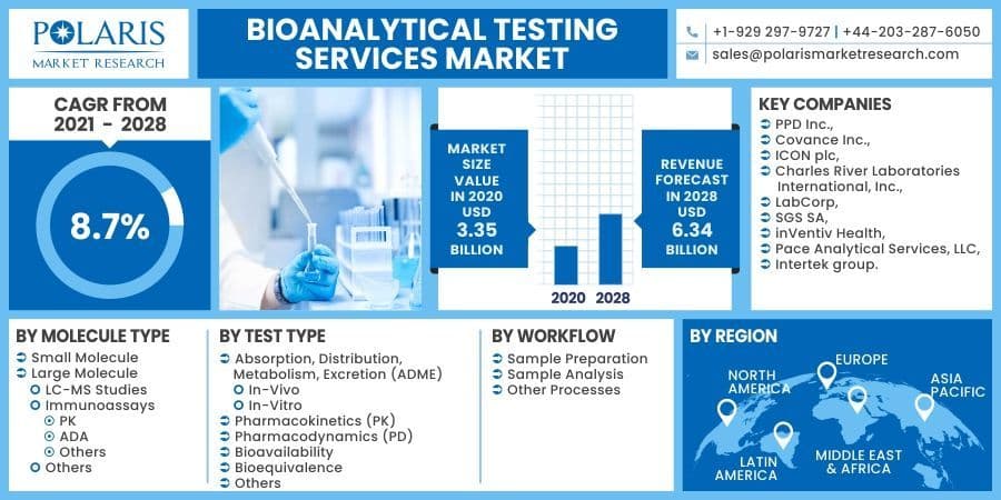 Bioanalytical Testing Services Market Regional Outlook, Size