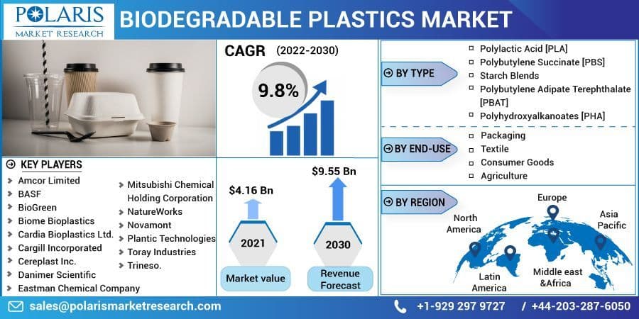 Biodegradable Plastics Market Share, Forecast 2023-2032
