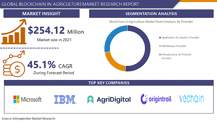 Blockchain in Agriculture Market Forecast, 2029 - Global Analysis