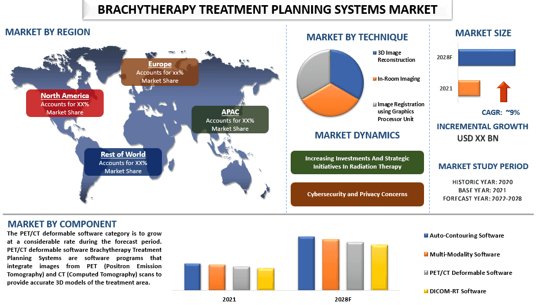Brachytherapy Treatment Planning Systems Market Analysis 2028