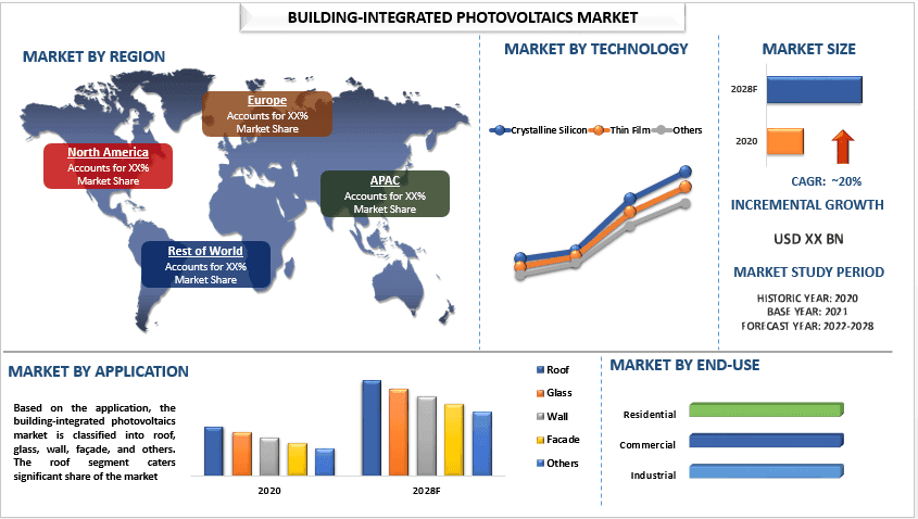 Building-Integrated Photovoltaics Market - Industry Size, Share