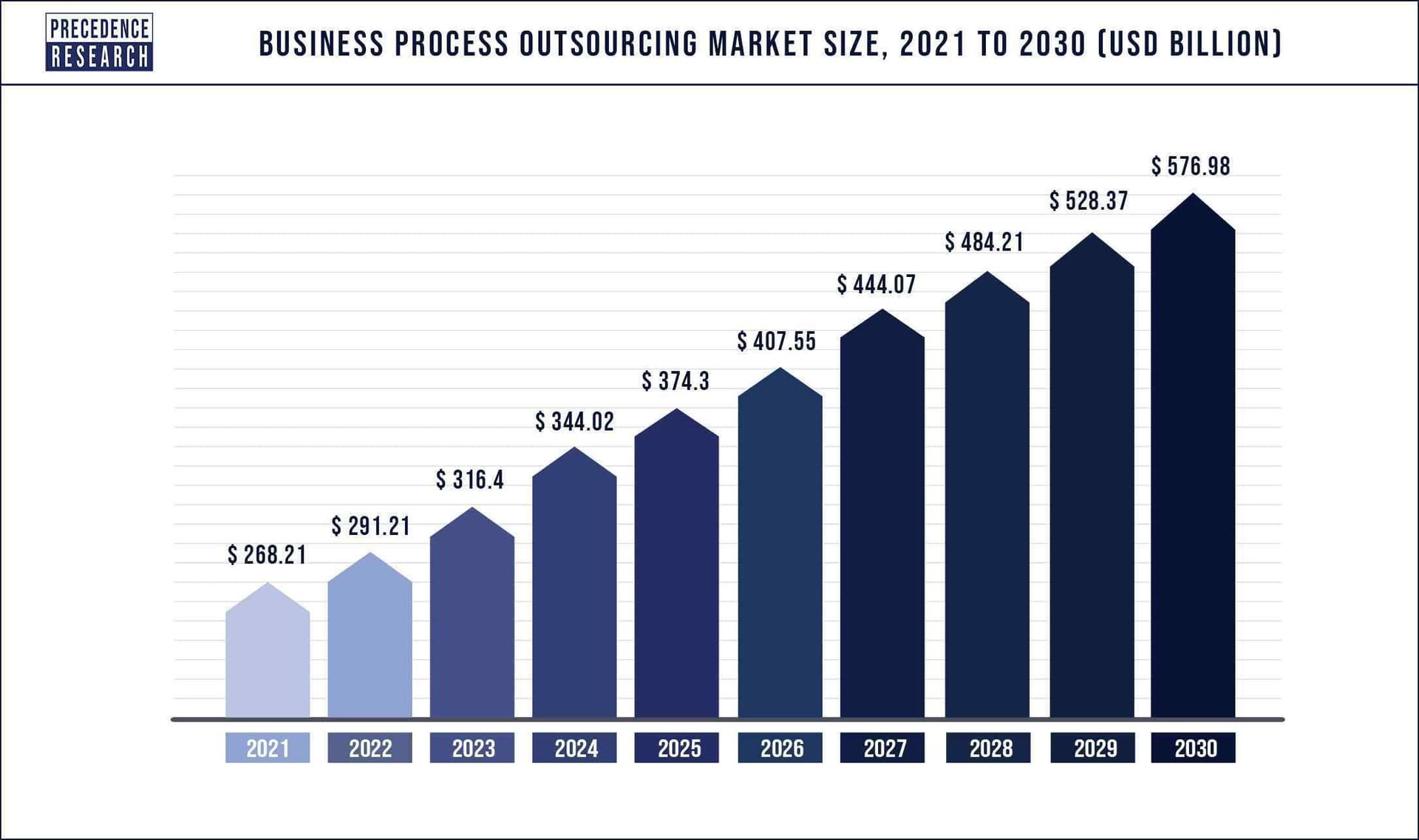 Business Process Outsourcing Market Forecast 2030