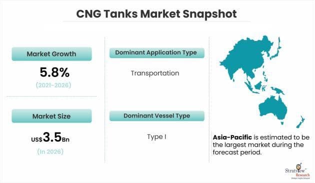 Cng Tanks Market Pegged for Robust Expansion by 2026