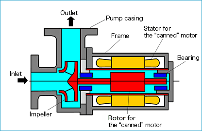 Why Is f.n Engineering the Best in Canned Motor Pumps?