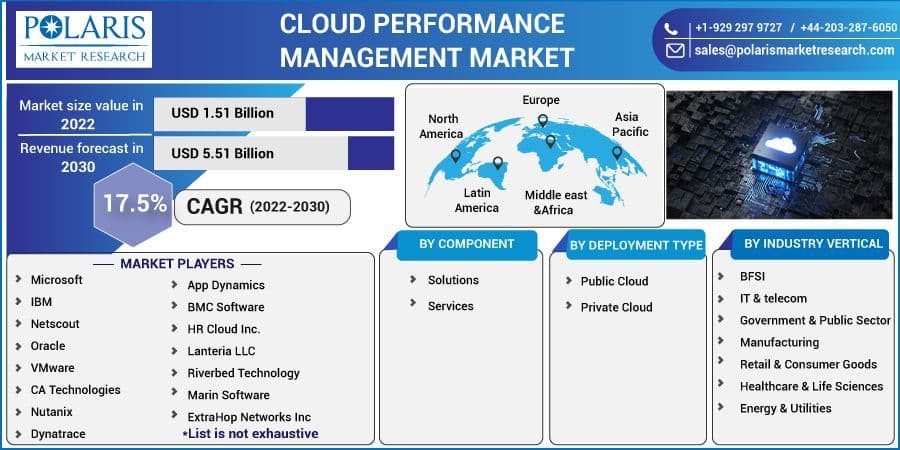Cloud Performance Management Market Share, Demand, 2032