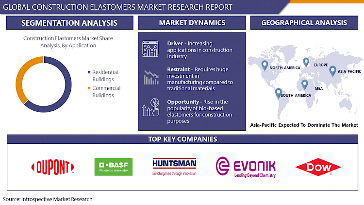 Construction Elastomers Market-Covid Impact & Forecast 2023- 2029