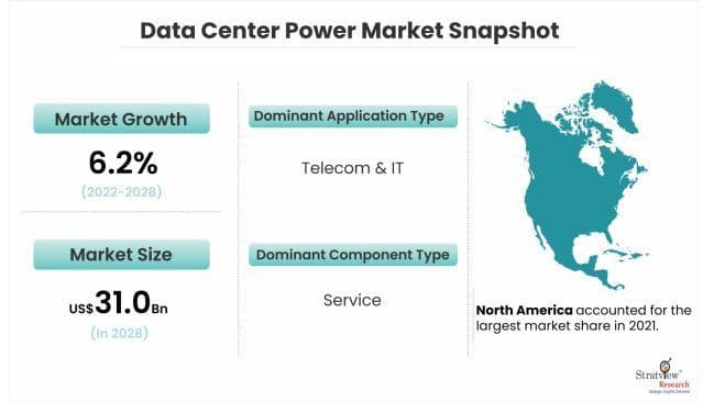 Data Center Power Market to Witness Robust Growth by 2028