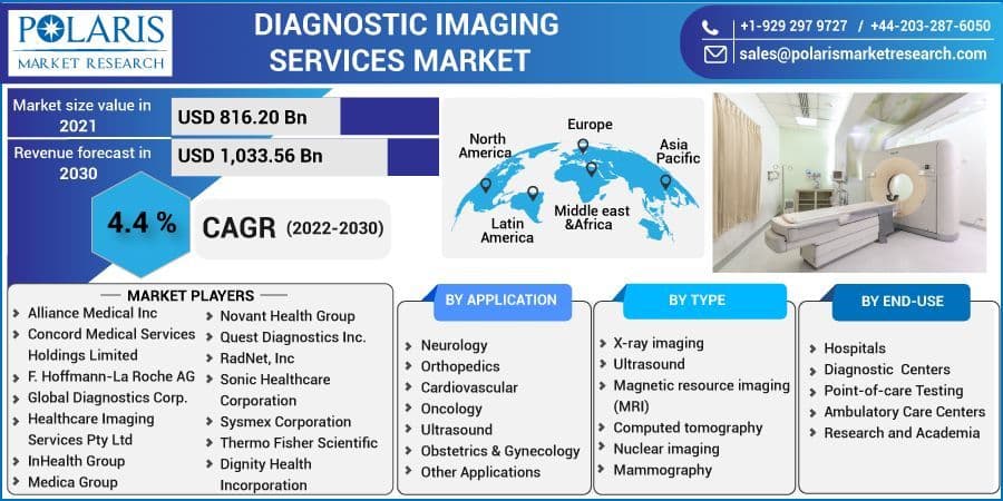 Diagnostic Imaging Services Market Global Industry Size, Share,