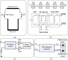 Digital Phase Shifters Market: Industry Outlook Research Report