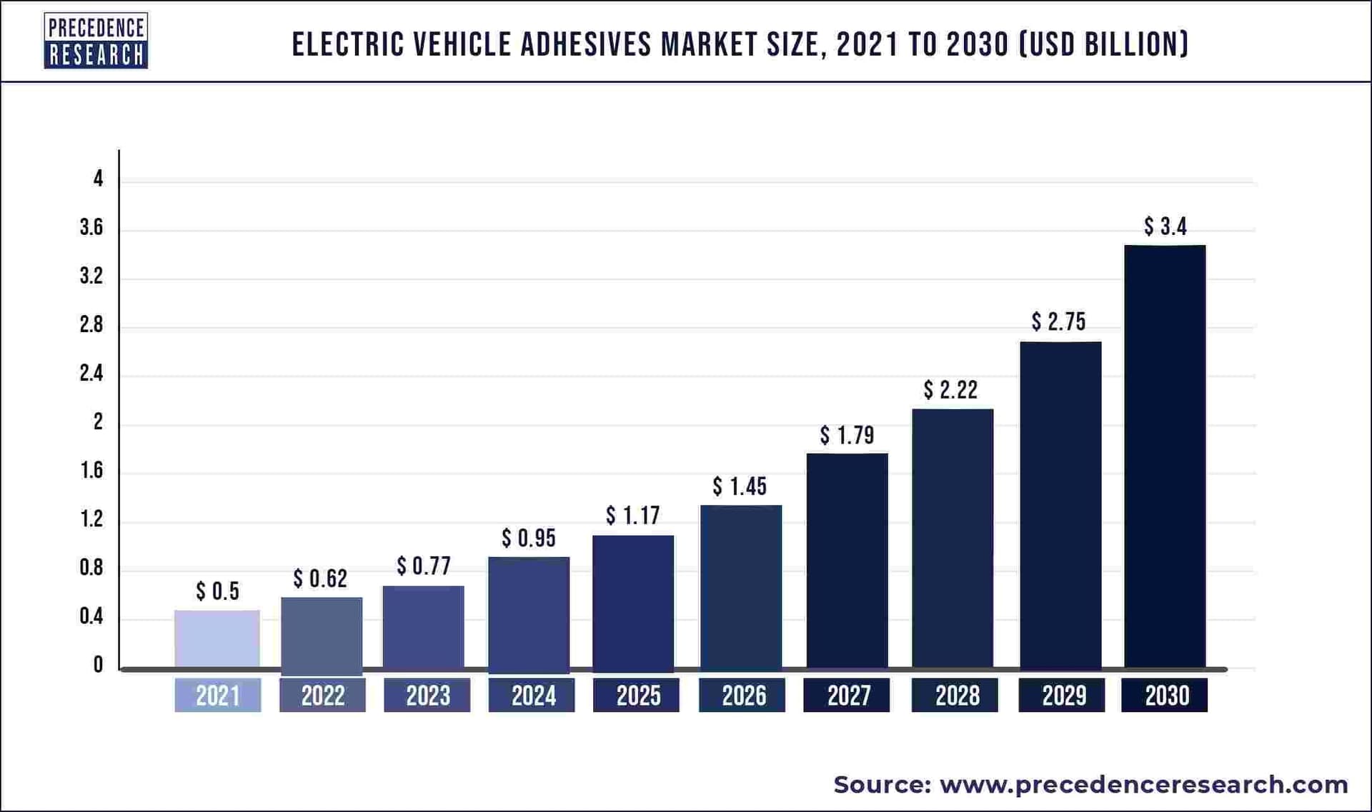 Electric Vehicle Adhesives Market Size, Share, and Forecast 2030