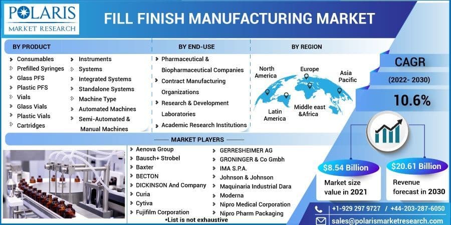 Fill Finish Manufacturing Market by Material , Type and End