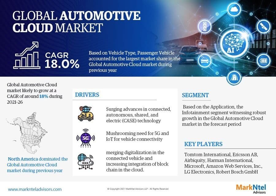 Analysis of Global Automotive Cloud Market Sales, Industry