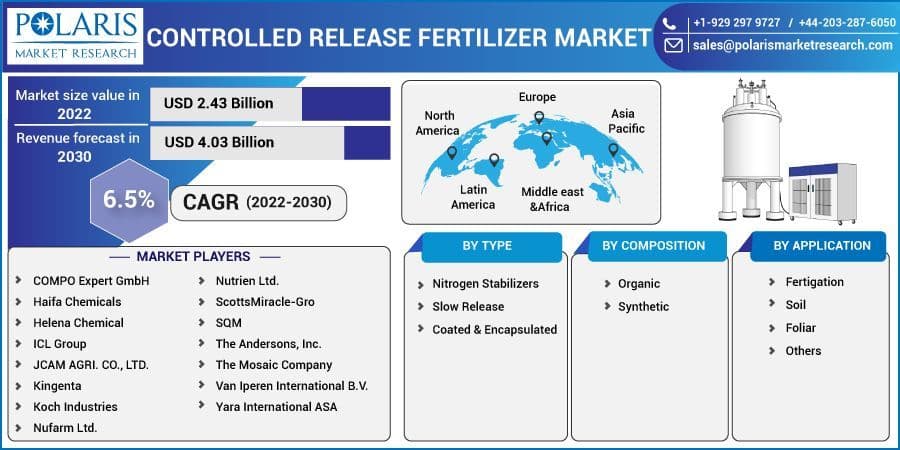 Controlled Release Fertilizer Market Size, Share, Statistics