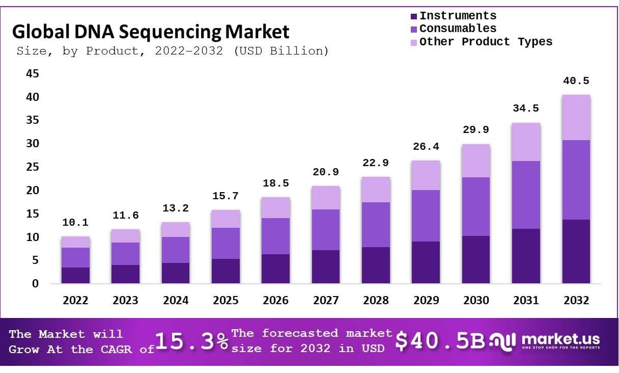 A New Era in Genomics: The Dna Sequencing Market Journey