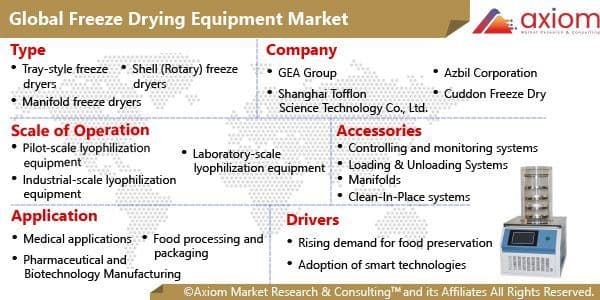Freeze Drying Equipment Market: Growth, Future Outlook