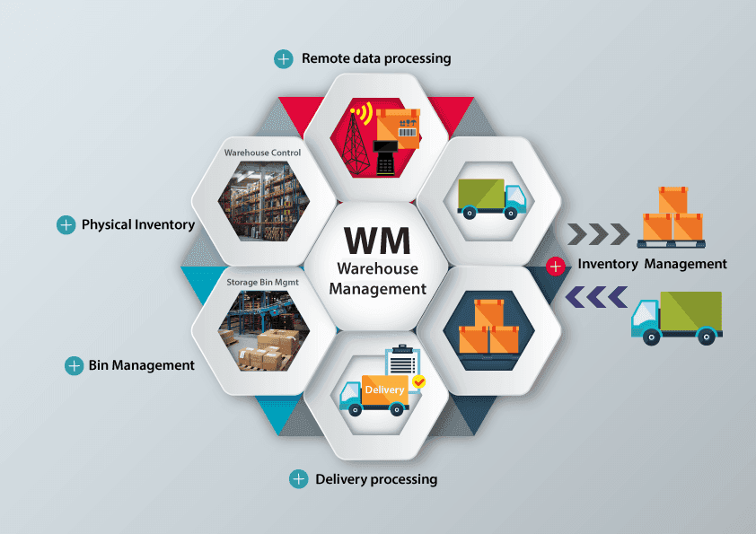 Global Warehouse Management Systems Market Size, Top Companies