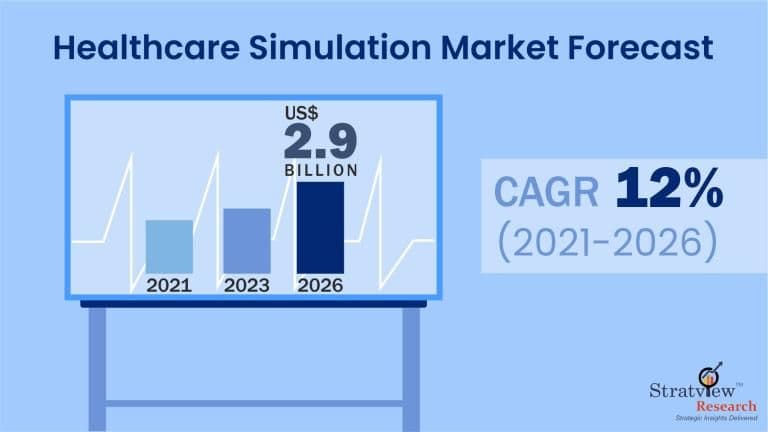Healthcare Simulation Market to Witness Robust Growth by 2026