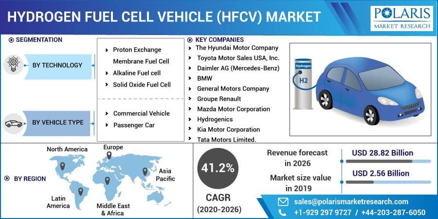 Hydrogen Fuel Cell Vehicle (Hfcv) Market Regional Outlook,