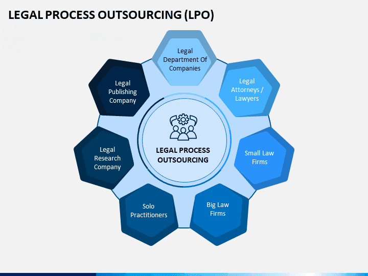 Legal Process Outsourcing Market 2030
